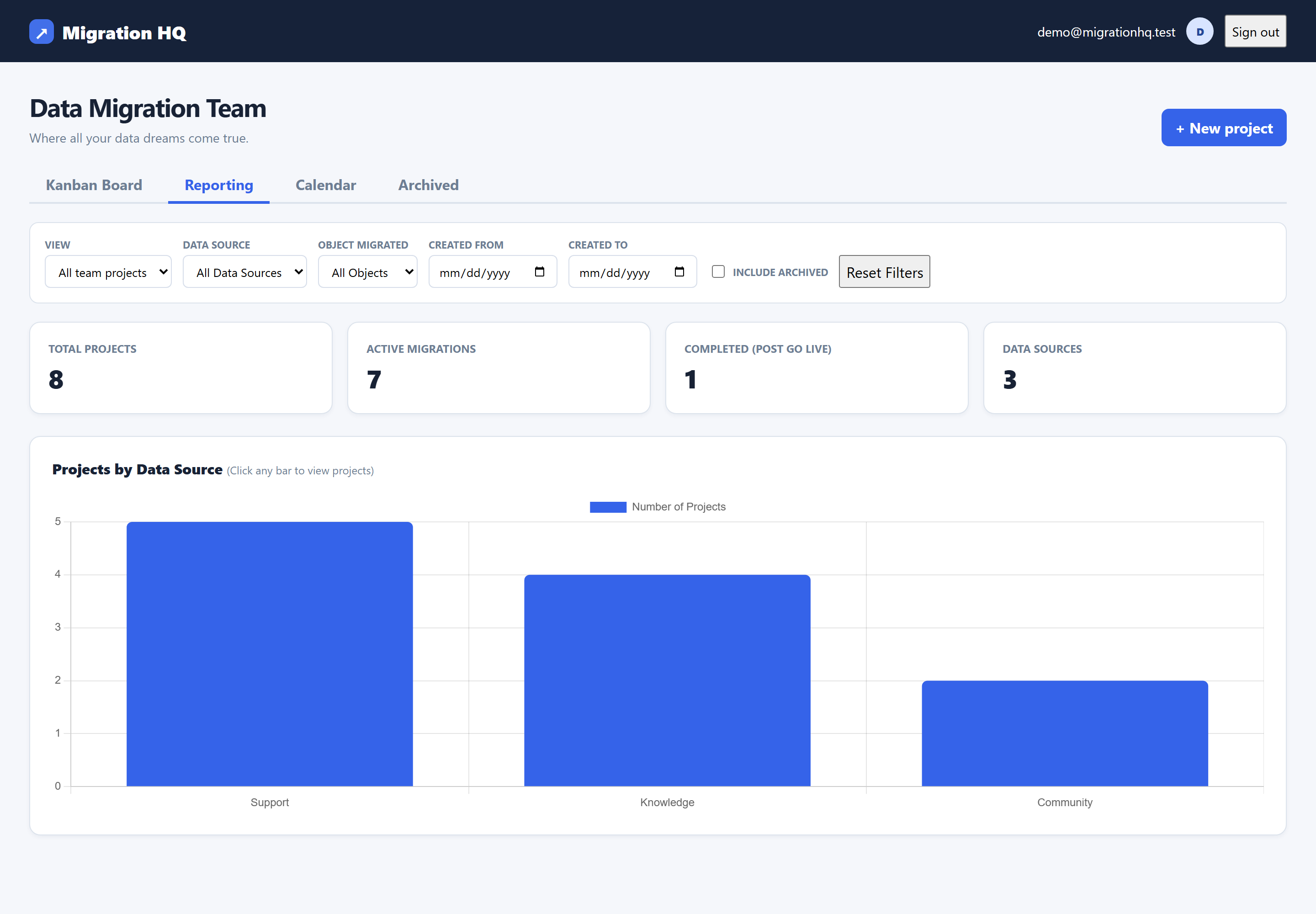 Reporting view with total, active and completed project counts above a bar chart of projects by data source